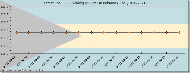 coal price Bahamas, The